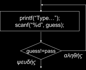 Παράδειγμα: do while 1. #include <stdio.h> 2. void main () 3. { 4. int guess; 5. const int pass = 1231; 6. do { 7. printf( Type the password to proceed\n ); 8.