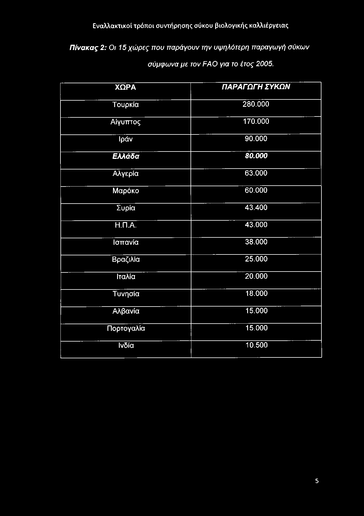 000 Ελλάδα 80.000 Αλγερία 63.000 Μαρόκο 60.000 Συρία 43.400 Η.Π.Α. 43.000 Ισπανία 38.