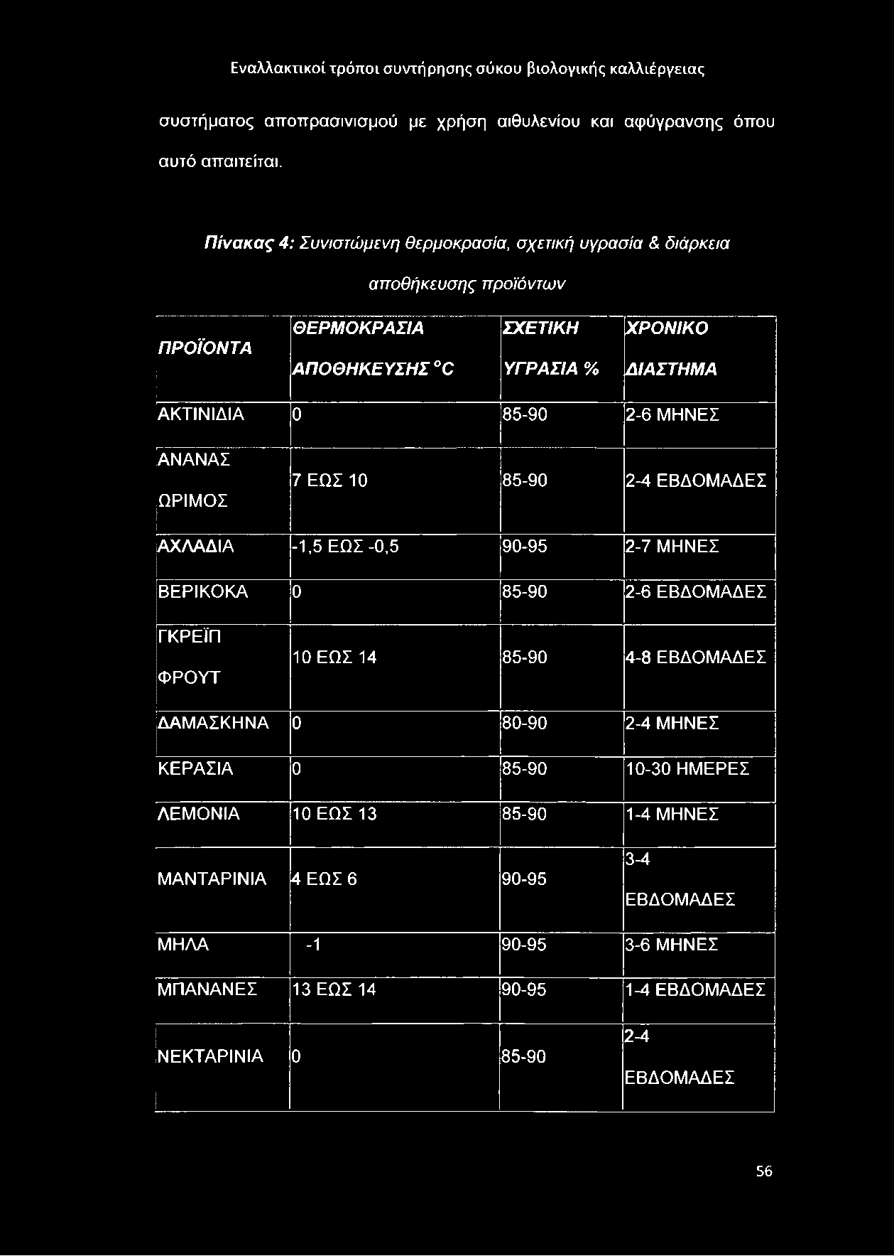 ΑΚΤΙΝΙΔΙΑ 0 85-90 2-6 ΜΗΝΕΣ ΑΝΑΝΑΣ ΩΡΙΜΟΣ 7 ΕΩΣ 10 85-90 2-4 ΕΒΔΟΜΑΔΕΣ ΑΧΛΑΔΙΑ -1,5 ΕΩΣ-0,5 90-95 2-7 ΜΗΝΕΣ ΒΕΡΙΚΟΚΑ 0 85-90 2-6 ΕΒΔΟΜΑΔΕΣ ΓΚΡΕΪΠ ΦΡΟΥΤ 10 ΕΩΣ 14