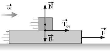 Ισχύει: ΣF = 0 F 1 = F + T στ 4 Ν = 3 Ν + Τ στ Τ στ = 1 Ν Η στατική τριβή έχει φορά προς τα αριστερά. 19.18. Σκοπός: Στατική τριβή και κίνηση.