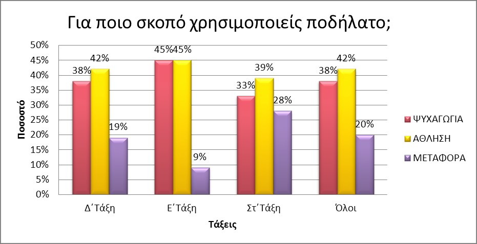 Β.3 - Στην Δ και στην Ε τάξη ίσος αριθμός παιδιών χρησιμοποιεί το ποδήλατο για ψυχαγωγία. -Στην Δ τάξη τα περισσότερα παιδιά χρησιμοποιούν το ποδήλατο για άθληση και τα λιγότερα παιδιά για μεταφορά.