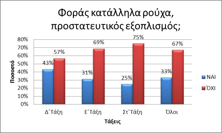 Β.4-67% των μαθητών που πήραν μέρος στην έρευνα δεν φορούν κατάλληλα ρούχα.