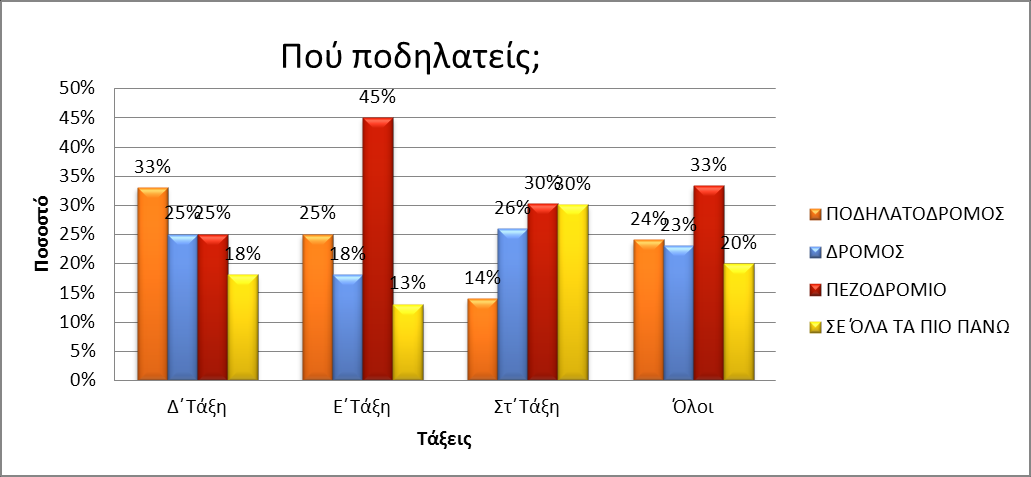 Γ.2 -Η πλειοψηφία των μαθητών ποδηλατεί στο πεζοδρόμιο (33%), 24% των μαθητών που πήραν μέρος στην έρευνα ποδηλατεί στον ποδηλατόδρομο, 23% στο δρόμο και 20% ποδηλατεί σε όλα τα πιο πάνω.