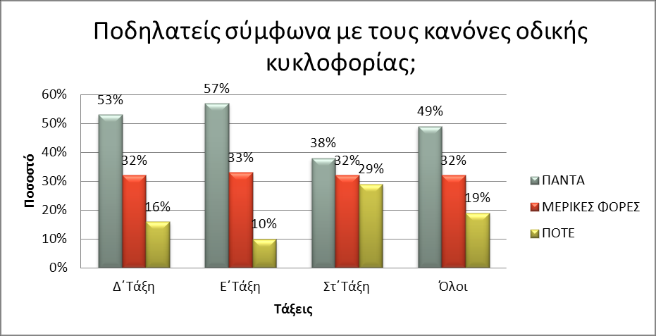 Γ.3 -Αν προσθέσουμε το ποσοστό που αντιστοιχεί στους μαθητές που ποδηλατούν σύμφωνα με τους κανόνες οδικής κυκλοφορίας μερικές φορές (32%) και ποτέ (19%), το αποτέλεσμα (51%) είναι μεγαλύτερο από