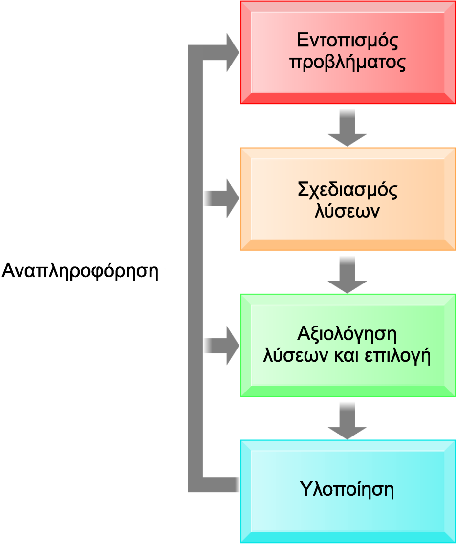 Προσέγγιση Επίλυσης Προβλημάτων (συν.