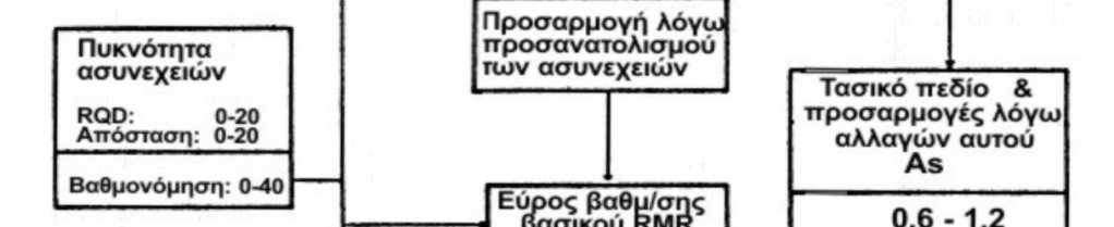 Στο Σχήμα αυτό, δίνεται η απεικόνιση των προσαρμογών για χρήση του RMR σε μεταλλεία, κατά