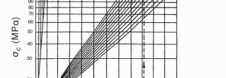 Υπάρχει νομόγραμμα όπου ανάλογα με τη γωνία προσέγγισης της επιφάνειας κατά τη μέτρηση και την ένδειξη υπολογίζεται η αντοχή σε MPa.