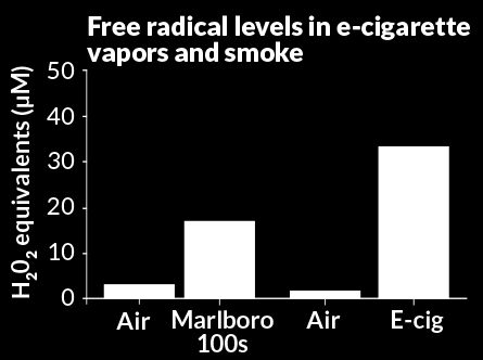 Επίδραση στο οξειδωτικό στρες Tobacco-flavored e-cig vapor (10-minute exposure) contained more free radicals than smoke from conventional cigarettes (five-minute exposure) or air.