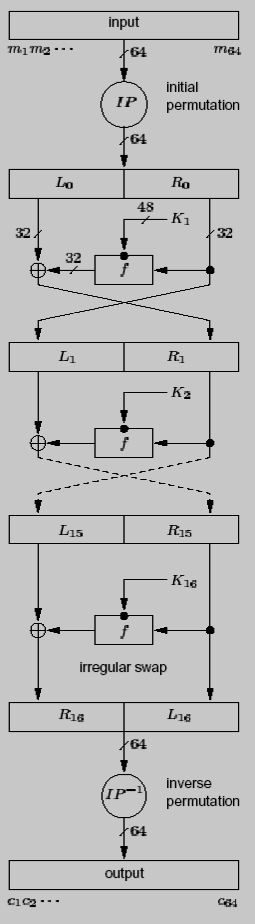 Data Encryption Standard (DES) Decryption! Χρησιµοποιείται το ίδιο κλειδί Κ και τα ίδια υποκλειδιά αλλά µε την ανάστροφη σειρά, K 16,K 15,,K 1!