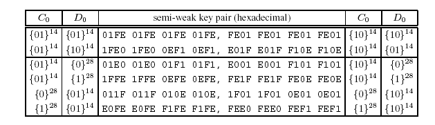 Κλειδιά µε όλα τα bits 0 ή 1 4 DES weak keys!