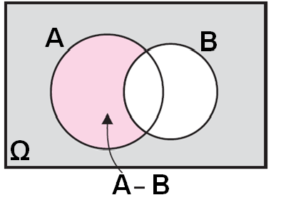 Το ενδεχόμενο A - B, που διαβάζεται διαφορά του Β από το Α και πραγματοποιείται, όταν πραγματοποιείται το Α αλλά όχι το Β. Είναι εύκολο να δούμε ότι A-B = A B'.