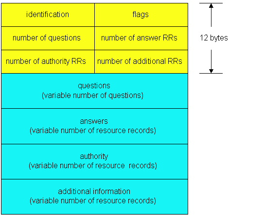 DNS records DNS: κατανεµηµένη βάση δεδοµένων αποθηκεύει resource records (RR) RR format: (name, value, type, ttl) Type=A name: hostname (π.χ. dedalus.noc.tuc.gr) value: IP address (π.χ. 147.27.18.