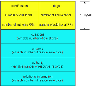 Πρωτόκολλο DNS, µηνύµατα Name, type fields for a query RRs in response to query records for authoritative s additional helpful info that may be used 2: Επίπεδο Εφαρµογής 65 Κεφάλαιο 2 2.