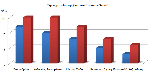 Τέλος, στο Λασίθι, η εμπορική δραστηριότητα συγκεντρώνεται κυρίως στην παραλιακή ζώνη και στο κέντρο των πόλεων, ενώ η