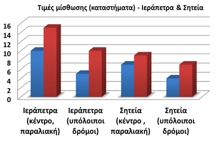 σταθερή κατά το 2 ο εξάμηνο του 2016. Μεγάλοι αποθηκευτικοί χώροι εντοπίζονται κυρίως στο Ηράκλειο και τα Χανιά, λόγω της ύπαρξης ΒΙ.ΠΕ στο Ηράκλειο και ΒΙΟ.