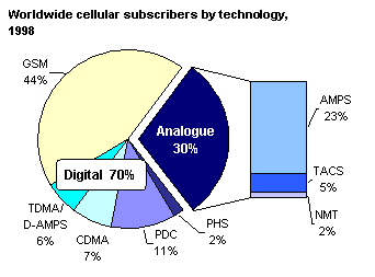 Ευρωπαϊκή στρατηγική για ασύρµατες και κινητές επικοινωνίες (συνέχεια) Το GSM πρότυπο επέτρεπε την περιαγωγή. Καθιερώθηκε παγκοσµίως και καθιερώθηκε σε περισσότερες από 60 χώρες.