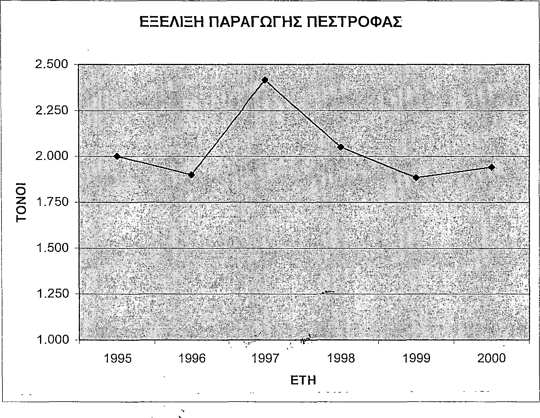 ΠΙΝΑΚΑΣ 2.1 ΠΑΡΑΓΩΓΗ ΠΕΣΤΡΟΦΑΣ ΕΤΟΣ ΠΑΡΑΓΩΓΗ (σε τόνους) 1995 2.