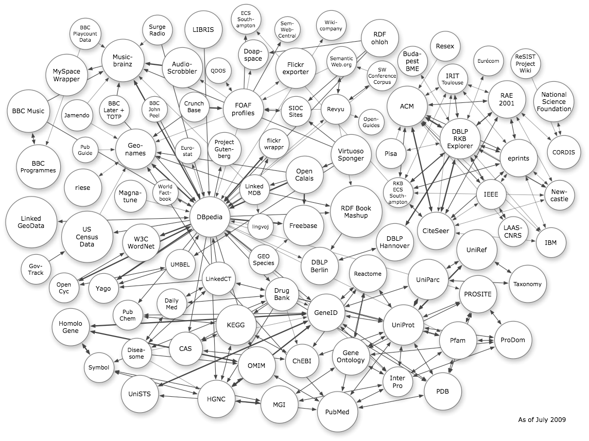 Εικόνα 1.1: Κατάσταση του LOD Cloud, Μάιος 2007 Να σημειωθεί πως ο όρος LOD Cloud χρησιμοποιείται για να δηλώσει τον γράφο των δεδομένων.