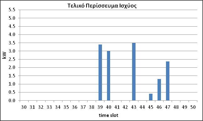 ακριβότερο time slot η ισχύς που πρέπει να αγορασθεί είναι 40kW, τότε εμείς γνωρίζοντας ότι στο 10 ο ακριβότερο time slot θα φορτίσουν μόνο τα οχήματα που απαιτούν φόρτιση διάρκειας 10 time slot και