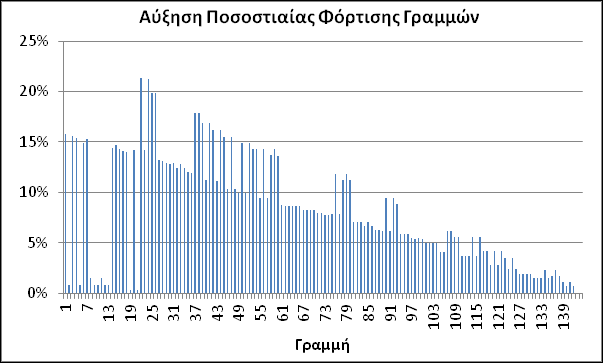 15 : Ποσοστιαία φόρτιση των γραμμών μη ελεγχόμενη φόρτιση Δηλαδή παρατηρείται μια αύξηση της ποσοστιαίας φόρτισης των γραμμών που παρουσιάζεται στο διάγραμμα