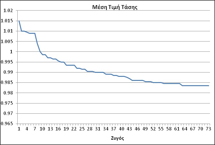 Με tap changer Διάγραμμα 4.21 : Η μέση τιμή της τάσης στους ζυγούς (με tap changer) - μη ελεγχόμενη φόρτιση Διάγραμμα 4.
