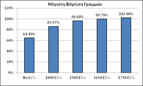 και από το παρακάτω διάγραμμα δεν επιτρέπουν την διείσδυση περισσότερων από 1650 περίπου οχημάτων με μη