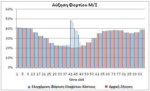 Αυτό που μπορεί να παρατηρηθεί εδώ είναι πως ενώ το φορτίο που προστίθεται στο δίκτυο είναι το ίδιο (1000 οχήματα) με αυτό της μη ελεγχόμενης φόρτισης, όμως επειδή έχει τοποθετηθεί σε ώρες