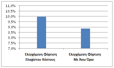 1,2%, σε σχέση με την ελεγχόμενη φόρτιση ελαχίστου κόστους, και είναι 239,358 kva.