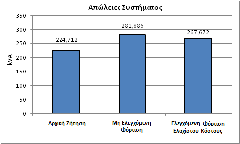 τάσης των ζυγών είναι μικρότερες στην ελεγχόμενη μέθοδος ελαχιστοποίησης κόστους. Διάγραμμα 5.