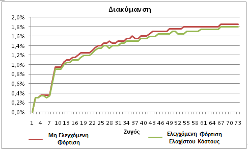 Διάγραμμα 5.