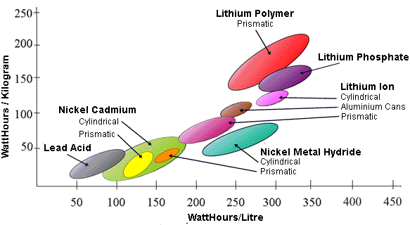 Νικελίου Καδμίου (NiCd) Νικελίου Μεταλλικών Υδριδίων Ιόντων Λιθίου Κοβάλτιο (Li-ion Cobalt) Ιόντων Λιθίου Μαγγάνιο (Li-ion Manganese) Ιόντων Λιθίου Φωσφορικού άλατος (Li-ion Phosphate) Ψευδαργύρου