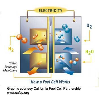καυσίμου μετατρέπουν απευθείας τη χημική ενέργεια του καυσίμου σε ηλεκτρική μέσω ηλεκτροχημικής αντίδρασης [1.12]. Εικόνα 1.16 : Η λειτουργία της κυψέλης καυσίμου [1.