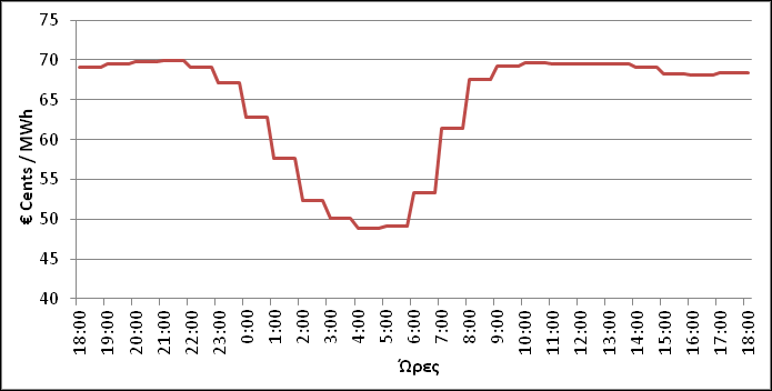 φόρτισης, και την ώρα (time slot) άφιξης και αναχώρησης είναι διαφορετική κάθε φορά που υπολογίζεται, λόγω της στοχαστικής συμπεριφοράς των ηλεκτρικών οχημάτων.