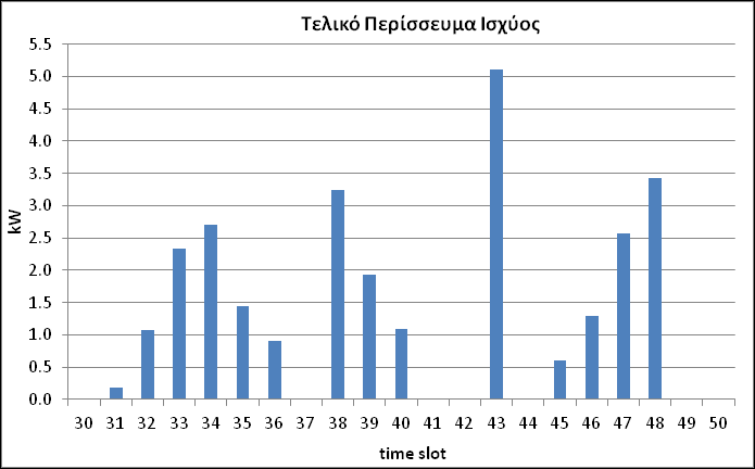 Μετά την ολοκλήρωση του αλγορίθμου 2 κάποια οχήματα δεν ήταν δυνατόν να φορτιστούν στο 100% (βλ. Πίνακα 3.11) παρά το γεγονός ότι υπήρχαν time-slots με περίσσεια ισχύος όπως φαίνεται στο διάγραμμα 3.