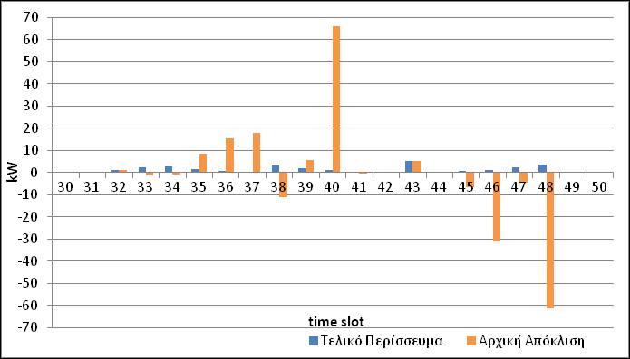 Διάγραμμα 3.16 : Συγκριτική παράθεση Τελικού Περισσεύματος και Αρχικής Απόκλισης Από το διάγραμμα 3.