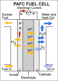 Εικόνα 9: Τυπική αναπαράσταση κυψελίδας καυσίμου φωσφορικού οξέος (PAFC) 2.3.