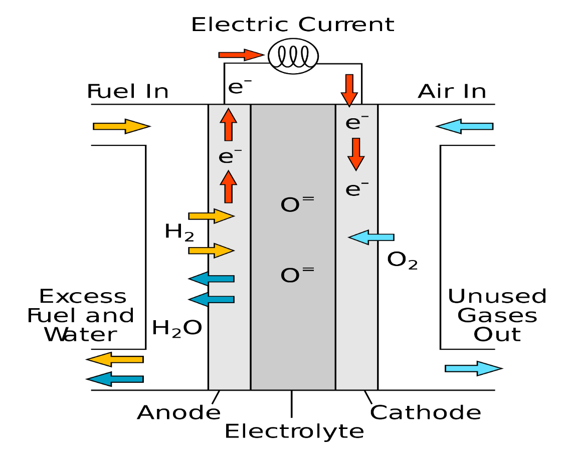 Κάθοδος : O 2 +4 e - 2O 2- (6) Η απόδοση των κυψελίδων καυσίμου στερεού ηλεκτρολύτη (SOFCs) η απόδοσή του κυμαίνεται περίπου 50 με 70 %.