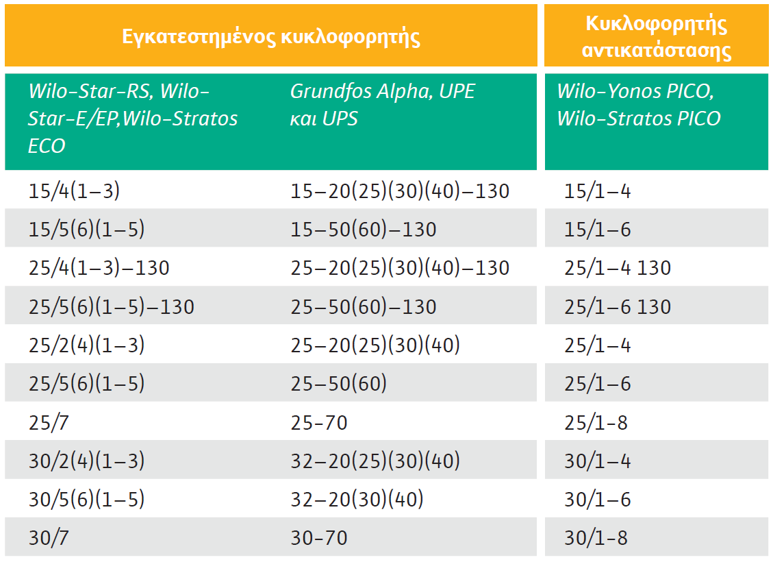 Wilo-Yonos PICO: Κατάλογος