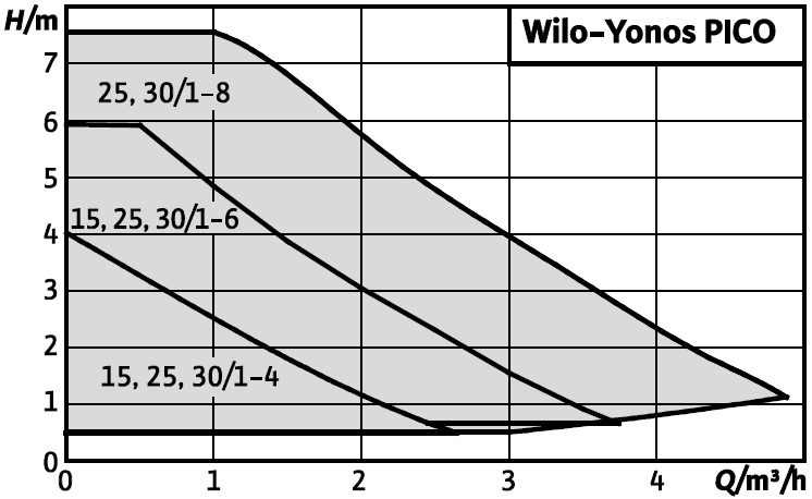 Νέο: Wilo-Yonos PICO 4m 6m 8m > Ο Yonos PICO εκπληρώνει από σήμερα τις απαιτήσεις της οδηγίας ErP του 2015 > Απλή εξαέρωση του