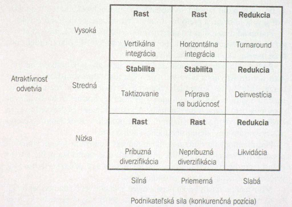 hovoríme vyvážené. Podniku poskytuje primeraný zisk a perspektívu rastu. Avšak, podniky majú často nevyvážené portfólio, ktoré ich finančne zaťažuje a neposkytuje veľkú možnosť rastu.