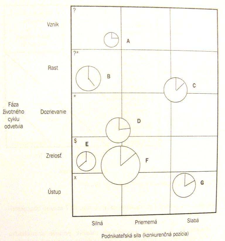 Podnikania E a F sú producentmi zisku. Podnikanie G patrí neodvratne medzi porazené.? otázniky $ producenti zisku?* nadchádzajúci víťazi * etablovaní víťazi x porazeni Obr.