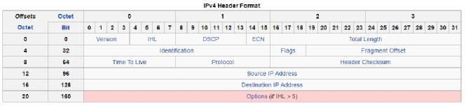 Η ΔΟΜΗ ΕΝΟΣ ΠΑΚΕΤΟΥ ΙΡv4 Ένα αυτοδύναμο πακέτο IP, στην πραγματικότητα είναι μια ακολουθία από bytes το οποίο συνιστούν η κεφαλίδα και το κυρίως μέρος.