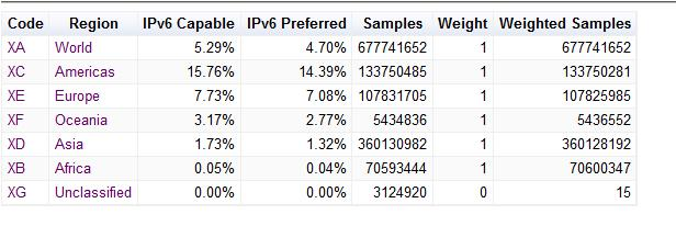 Στον ακόλουθο πίνακα παρουσιάζονται αναλυτικά ποσοστά χρήσης του IPv6 στις πέντε ηπείρους.