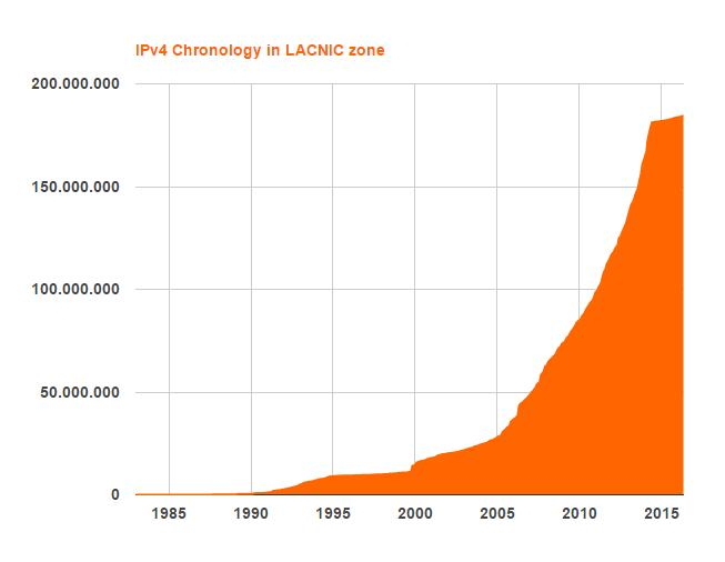 LACNIC Πίνακας 19