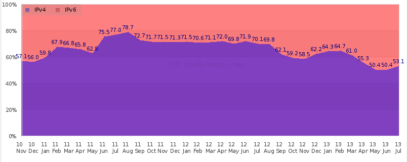Εικόνα 6.2 Σύγκριση χρήσης IPv6-IPv4 από προεπιλεγμένο browser Πηγή http://ipv6-test.com/stats/ Εικόνα 6.3 Χρήση IPv6 στην Ελλάδα Πηγή http://ipv6-test.