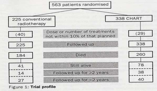 Continuous Hyperfractionated Accelerated RT CHART Trial Saunders, M., Dische, S., Barrett, A. et al (on behalf of the CHART steering committee)(1999).