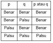 (vii) Menentukan kebenaran atau kepalsuan sesuatu pernyataan yang merupakan gabungan dua pernyataan dengan perkataan atau. 13 (6-10 Apr ) 4.4 Memahami konsep implikasi.