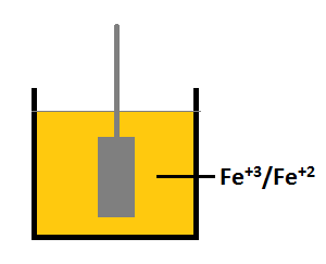 17 Σχήμα 11: Ηλεκτρόδιο οξειδοαναγωγής Fe +2 /Fe +3 Η συνολική δράση που μπορεί να γίνει είναι η εξής Fe +2 Fe +3 + e όπου τα ηλεκτρόνια παίρνονται από το (ή δίνονται στο) έλασμα του Pt.