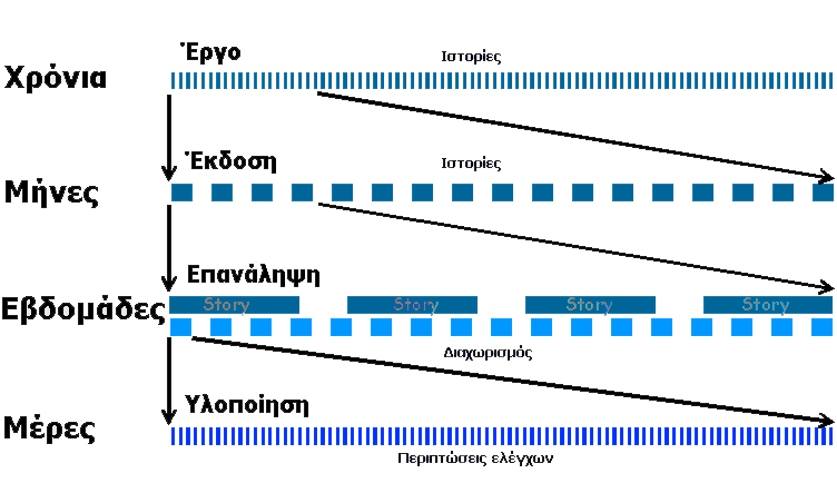 Η διαδικασία ανάπτυξης