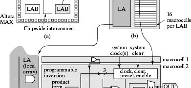 Προγραμματιζόμενες Λογικές Συσκευές LAB = Logic Array